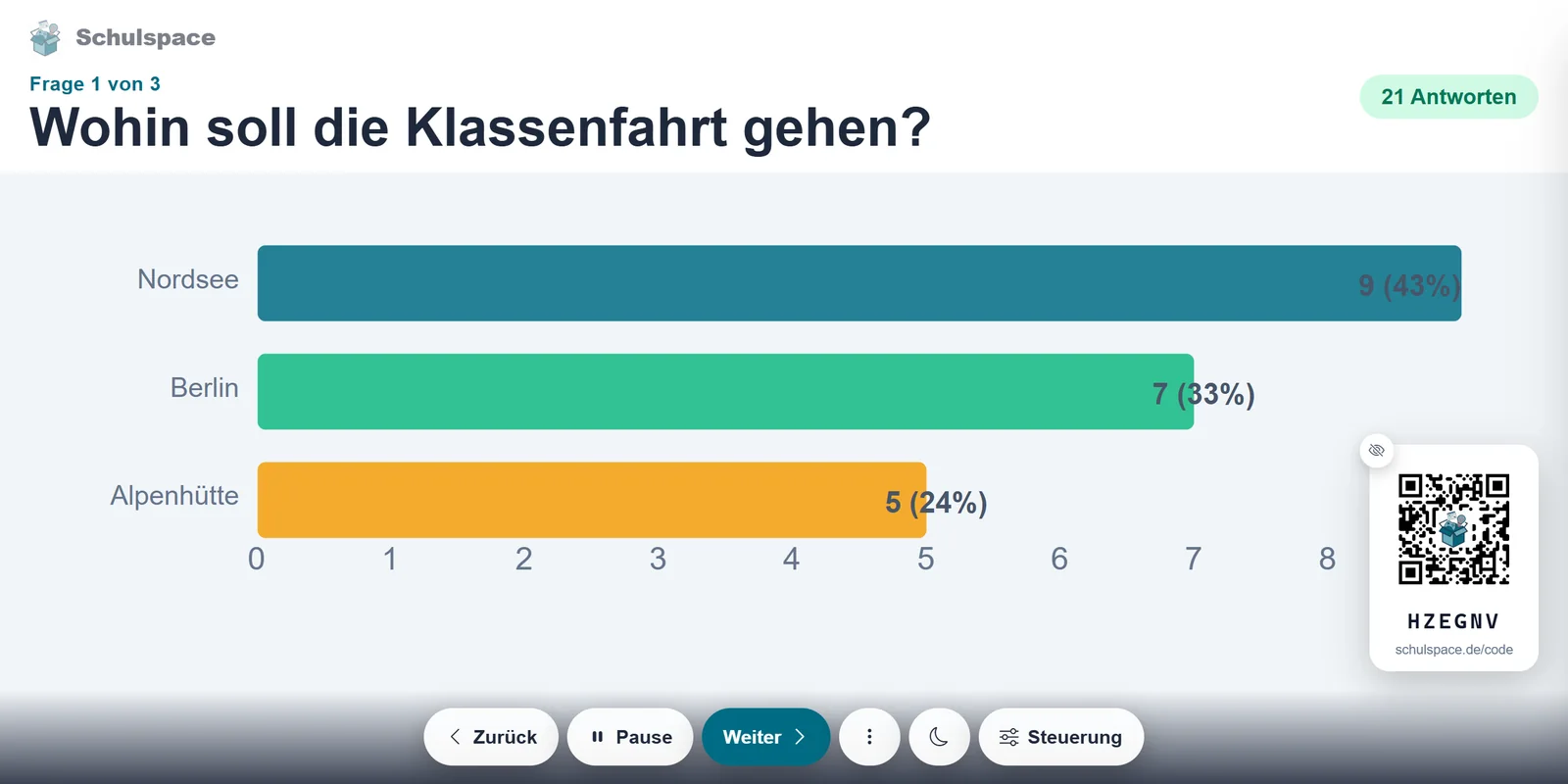 Meinungsbild am Beamer: Balkendiagramm zur Frage „Wohin soll die Klassenfahrt gehen?“