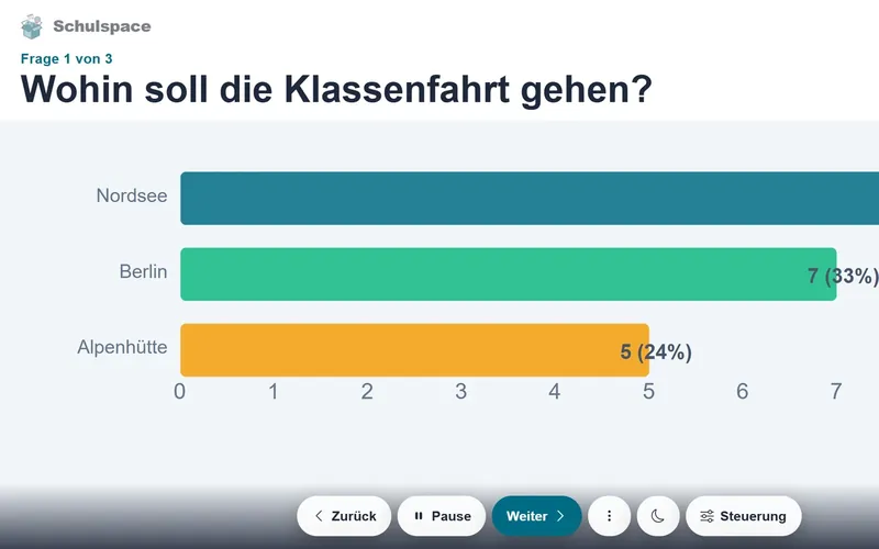 Meinungsbild am Beamer: Balkendiagramm zur Frage „Wohin soll die Klassenfahrt gehen?“
